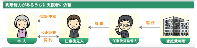判断能力があるうちに支援者に依頼